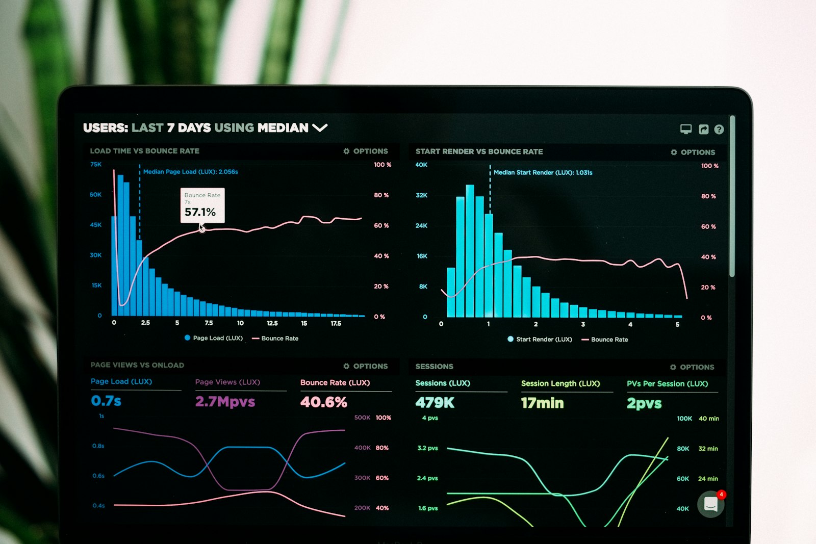Analytics dashboard on a laptop